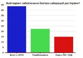За два роки прихильників НАТО в Україні побільшало втроє