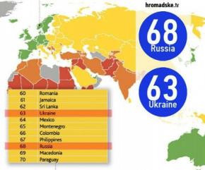 Україна обігнала Росію в рейтингу благополуччя