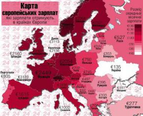 В Україні найнижча середньомісячна зарплата в Європі
